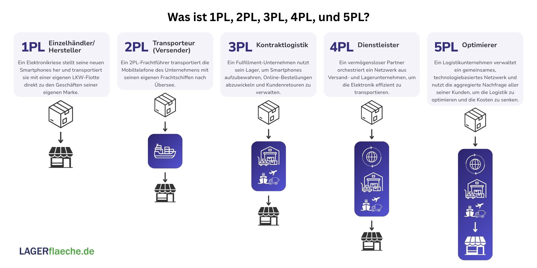 Eine Infografik, die 1PL, 2PL, 3PL, 4PL und 5PL veranschaulicht und den Fortschritt von einem einzelnen Unternehmen, das seine eigene Logistik verwaltet, zu einem vollständig integrierten, technologiegesteuerten Lieferkettennetzwerk zeigt.